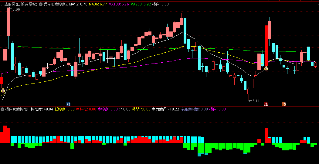 通达信【强庄吸筹控盘】主图+副图+选股指标，多维度结合捕捉庄家控盘动向！