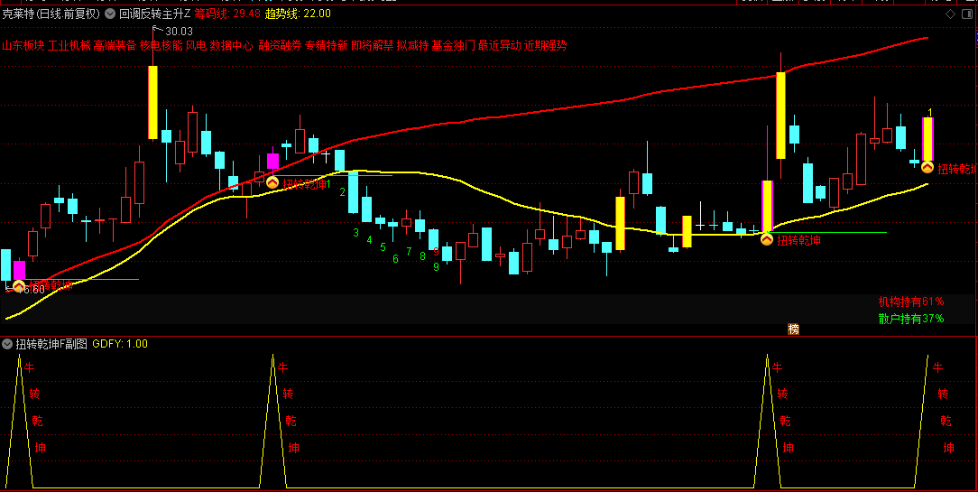 优【回调反转主升】主图/副图/选股指标，经历一波小幅调整后迅速反转向上，可手机选股！