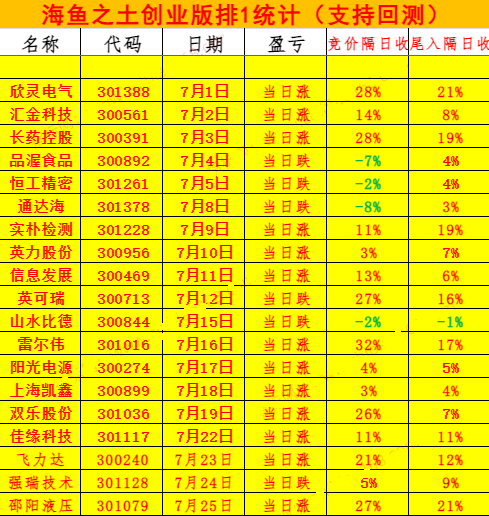 最新版【海鱼之土V3】排序指标，盘中低点介入，次日开盘获利了结，1天1票今买明卖！