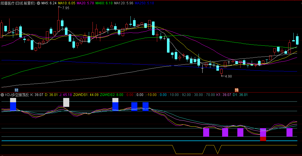 通达信【KDJ多空振荡反转动量】副图指标，专门干抄底这活，那叫一个反转牛！