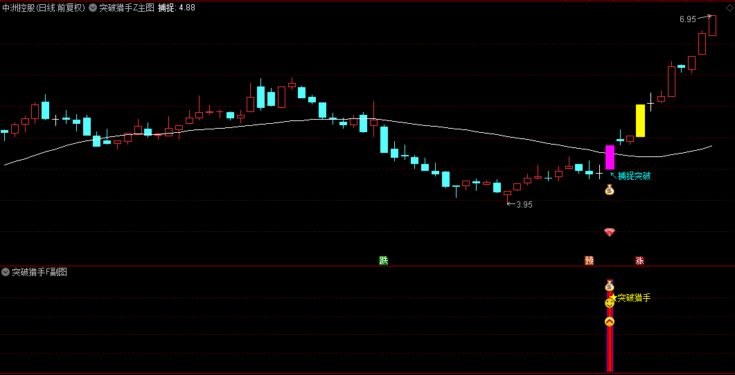 金钻【突破猎手】主图/副图/选股指标，基于价格突破理论，解除完全加密与时间限制源码分享！