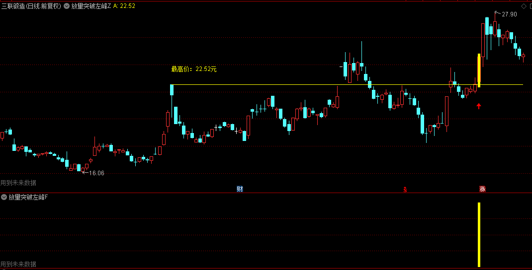 原创【放量突破左峰】主图+副图+选股指标，量价突破前高触发信号，迎接主升浪的启动！
