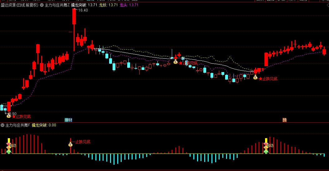 【主力与庄共舞】主图+副图+选股指标，识别庄家操作痕迹，并在关键点位提供买卖信号