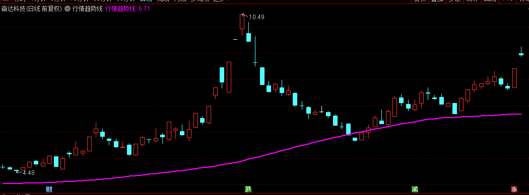 自用【行情趋势线】主图指标，基于吸筹周期和成本平滑周期编写，大道至简，一目了然！