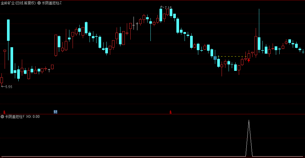 通达信【长阴盖短柱】主图+选股指标，主力建仓行为，突破后启动，无未来、可回测
