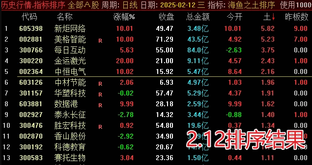 最新版【海鱼之土V3】排序指标，盘中低点介入，次日开盘获利了结，1天1票今买明卖！