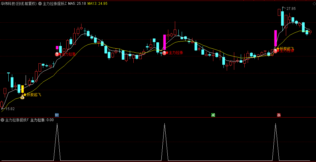 【主力拉涨捉妖】主图/副图/选股指标，发现主力资金拉涨，识别潜在的妖股启动时机