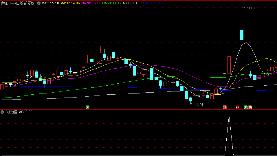 发一个花300元写的【2板放量】副图/选股指标，自己的核心预警指标，希望给大家带来喜悦与惊喜！