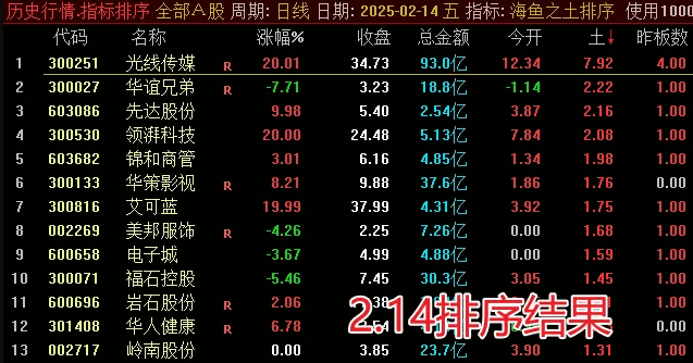 最新版【海鱼之土V3】排序指标，盘中低点介入，次日开盘获利了结，1天1票今买明卖！