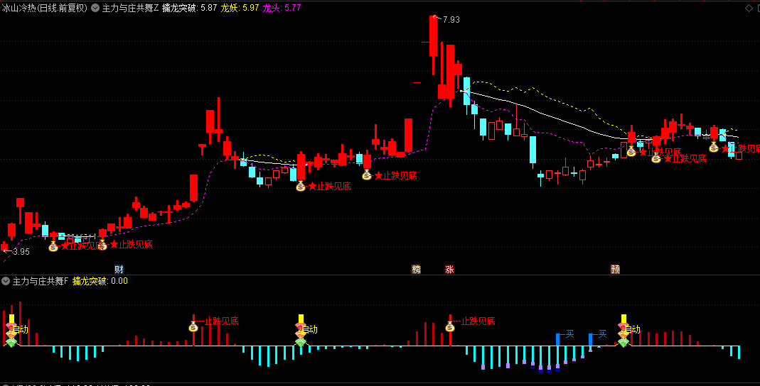 【主力与庄共舞】主图+副图+选股指标，识别庄家操作痕迹，并在关键点位提供买卖信号
