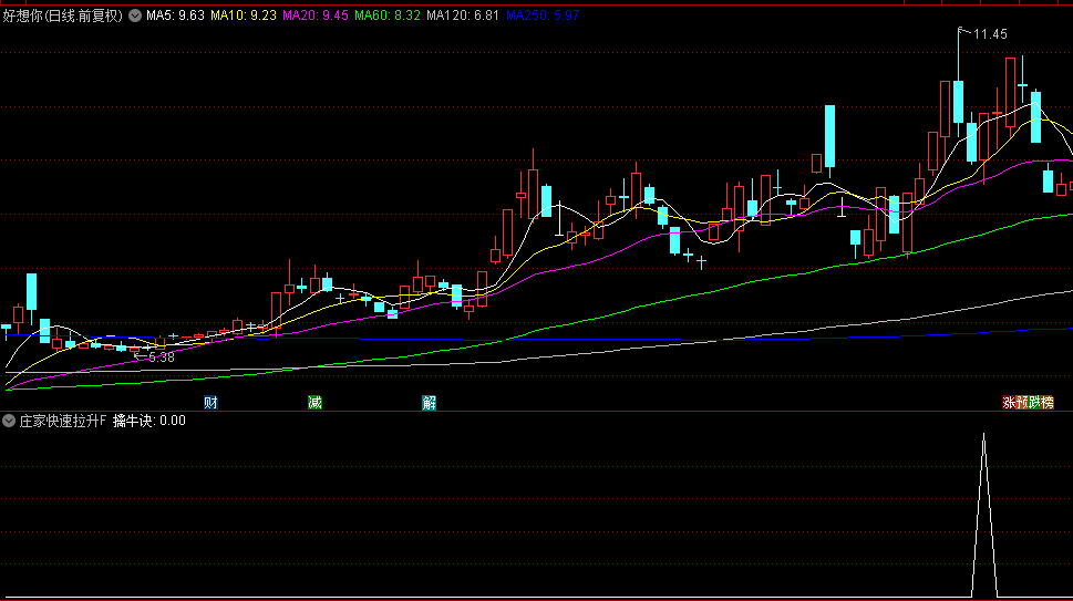 今选【庄家快速拉升】副图+选股指标，主力短线洗盘即将暴拉个股，盘中涨幅2%预警！