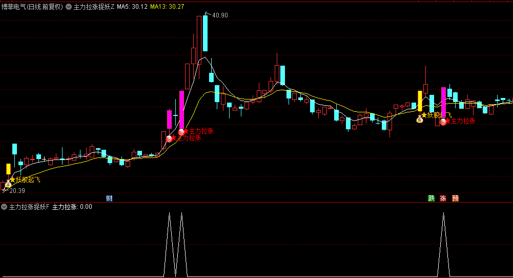 【主力拉涨捉妖】主图/副图/选股指标，发现主力资金拉涨，识别潜在的妖股启动时机
