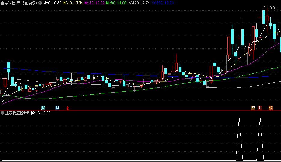 今选【庄家快速拉升】副图+选股指标，主力短线洗盘即将暴拉个股，盘中涨幅2%预警！