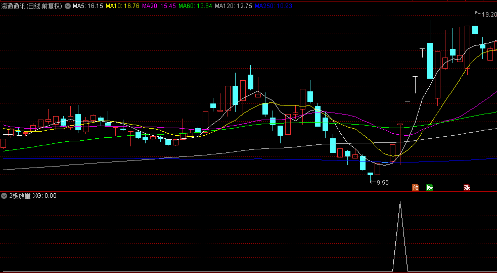发一个花300元写的【2板放量】副图/选股指标，自己的核心预警指标，希望给大家带来喜悦与惊喜！
