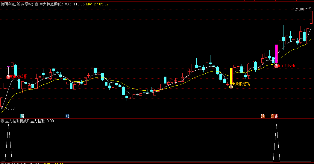 【主力拉涨捉妖】主图/副图/选股指标，发现主力资金拉涨，识别潜在的妖股启动时机