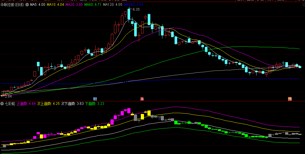 同花顺七彩蛇副图指标 检测上下趋势强度 源码 效果图
