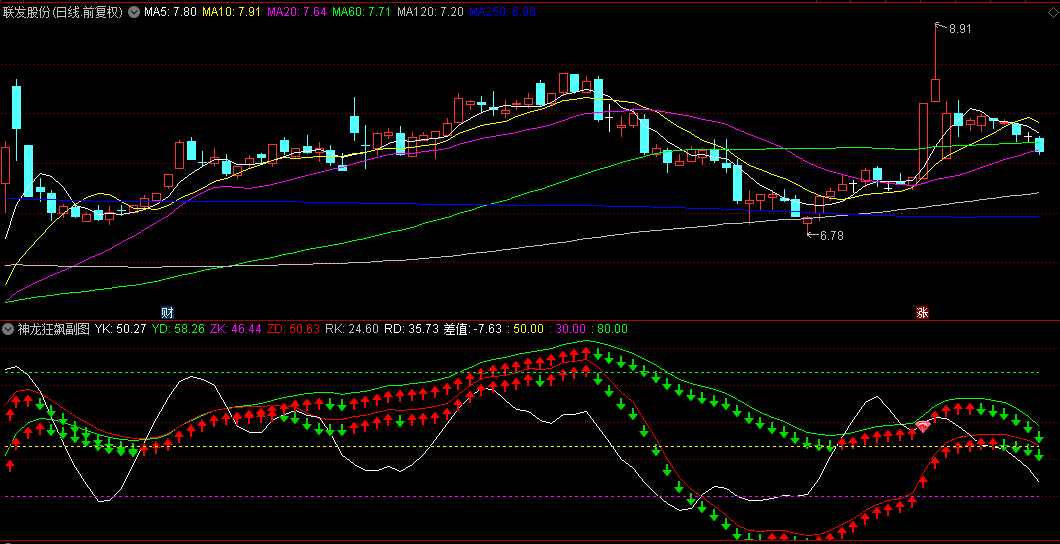 通达信精选【神龙狂飙】副图+选股指标，周月D值金叉定涨跌，某私募操盘手压箱底捉妖指标！