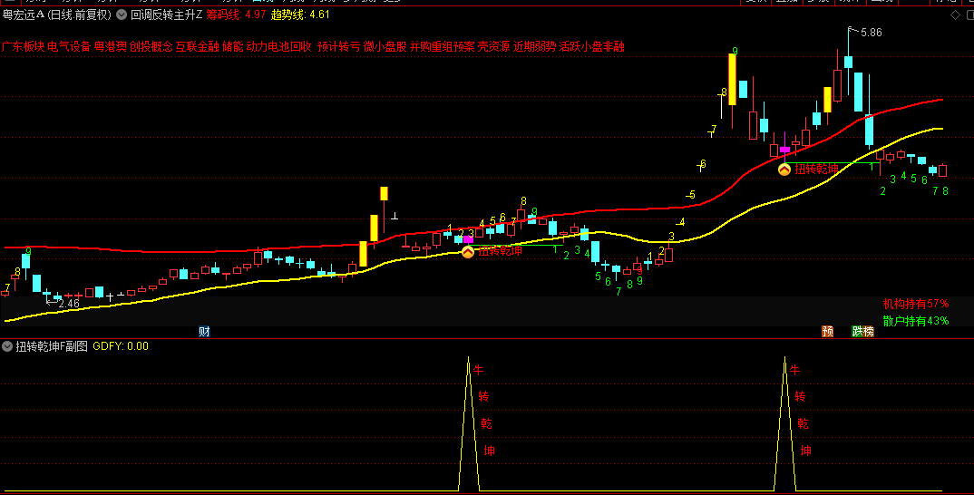 优【回调反转主升】主图/副图/选股指标，经历一波小幅调整后迅速反转向上，可手机选股！