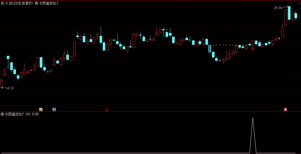 通达信【长阴盖短柱】主图+选股指标，主力建仓行为，突破后启动，无未来、可回测