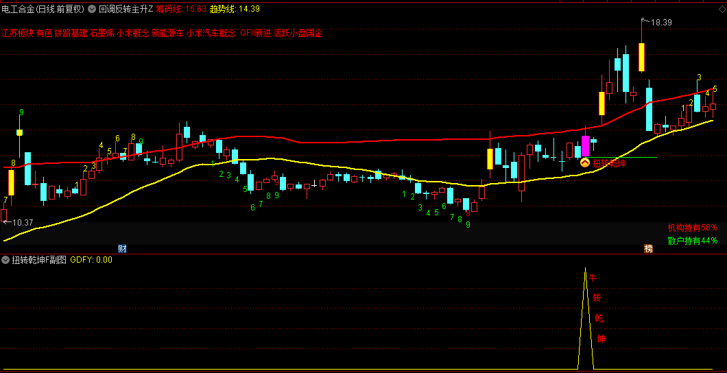 优【回调反转主升】主图/副图/选股指标，经历一波小幅调整后迅速反转向上，可手机选股！