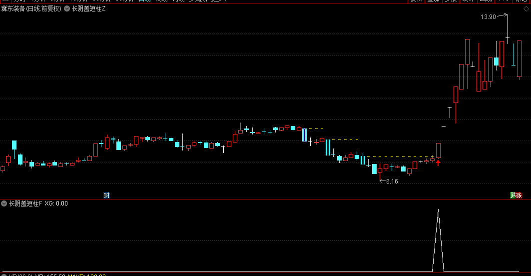 通达信【长阴盖短柱】主图+选股指标，主力建仓行为，突破后启动，无未来、可回测