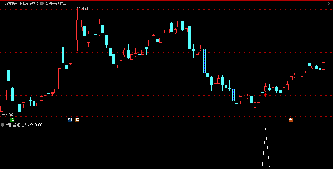 通达信【长阴盖短柱】主图+选股指标，主力建仓行为，突破后启动，无未来、可回测