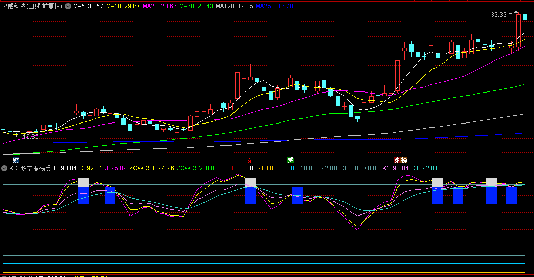 通达信【KDJ多空振荡反转动量】副图指标，专门干抄底这活，那叫一个反转牛！