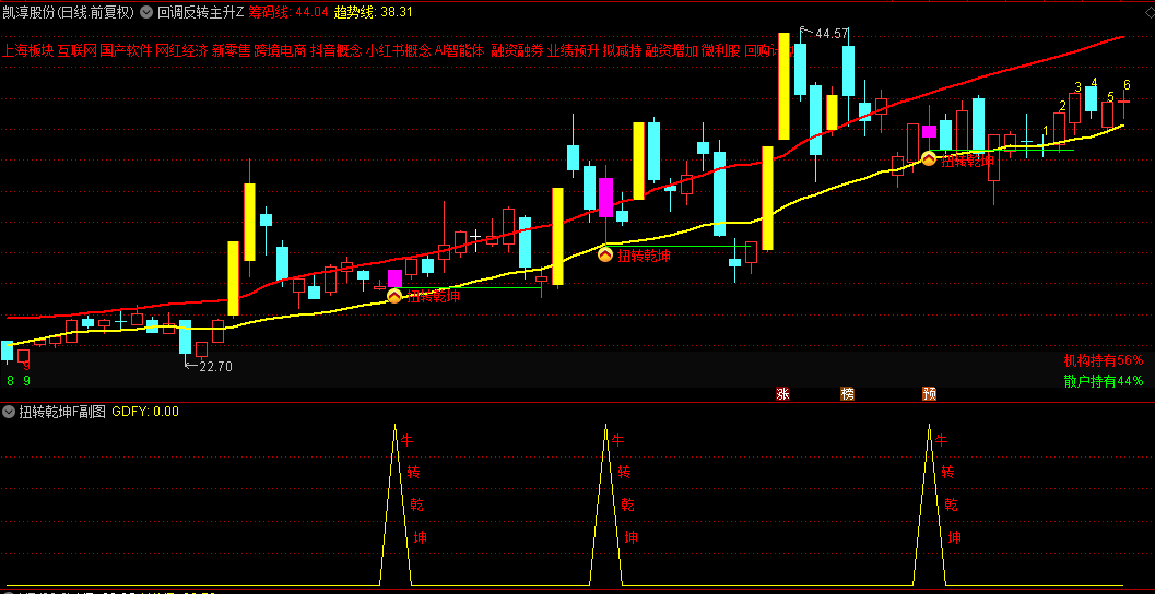 优【回调反转主升】主图/副图/选股指标，经历一波小幅调整后迅速反转向上，可手机选股！