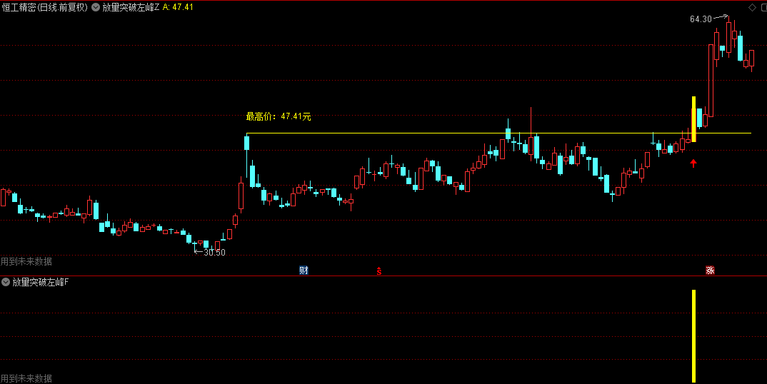 原创【放量突破左峰】主图+副图+选股指标，量价突破前高触发信号，迎接主升浪的启动！