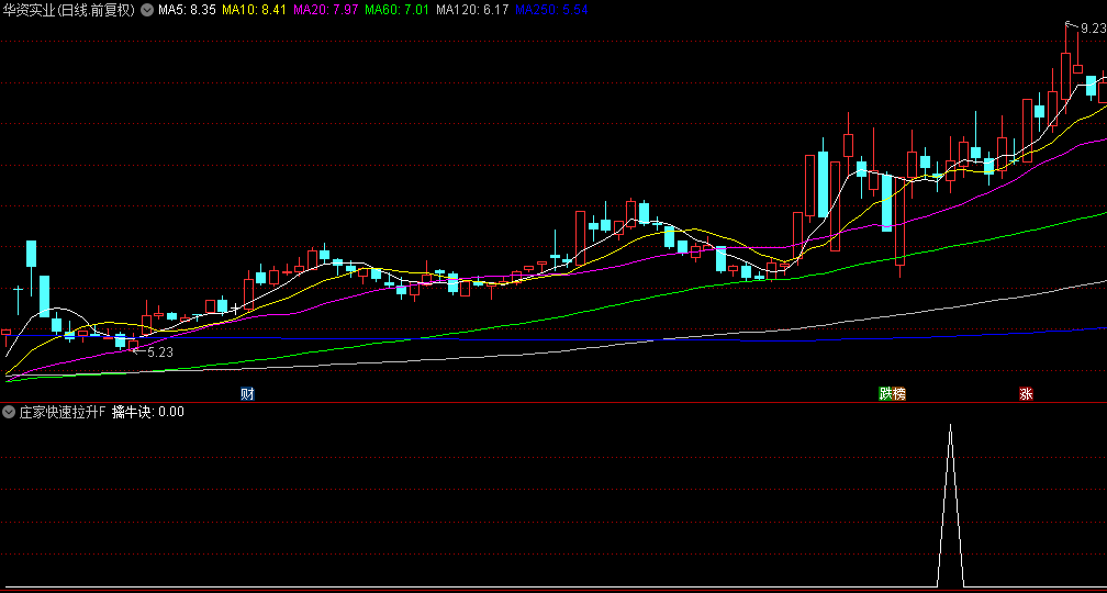 今选【庄家快速拉升】副图+选股指标，主力短线洗盘即将暴拉个股，盘中涨幅2%预警！