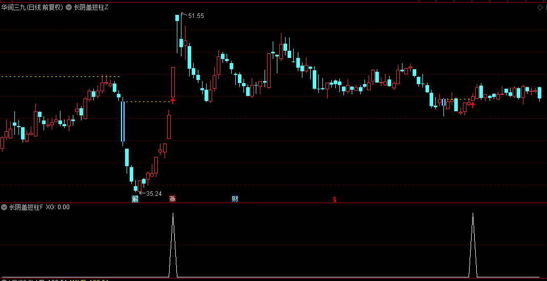 通达信【长阴盖短柱】主图+选股指标，主力建仓行为，突破后启动，无未来、可回测