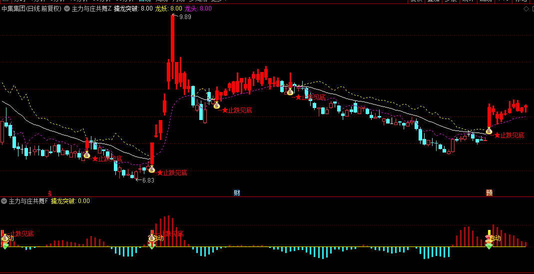 【主力与庄共舞】主图+副图+选股指标，识别庄家操作痕迹，并在关键点位提供买卖信号