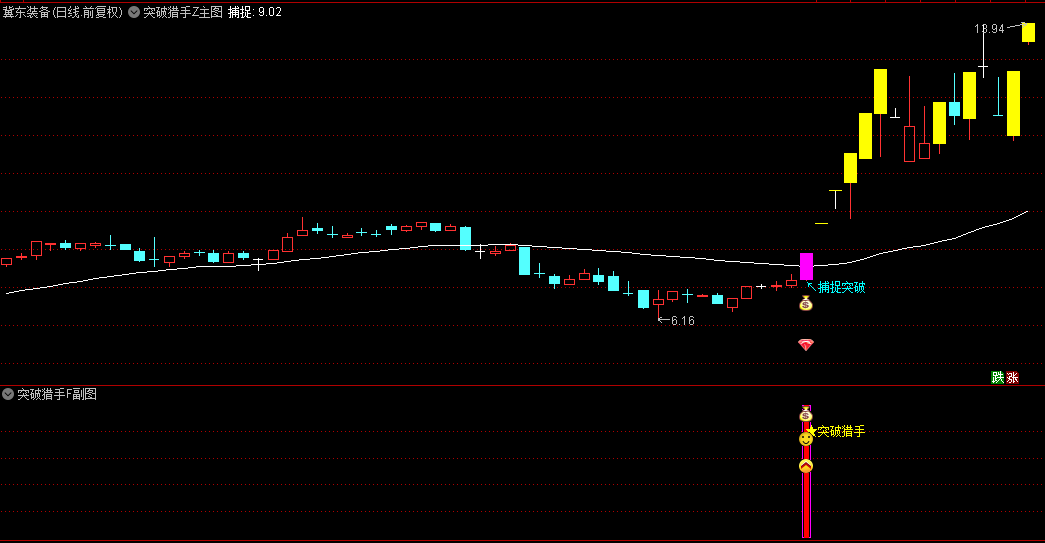 金钻【突破猎手】主图/副图/选股指标，基于价格突破理论，解除完全加密与时间限制源码分享！