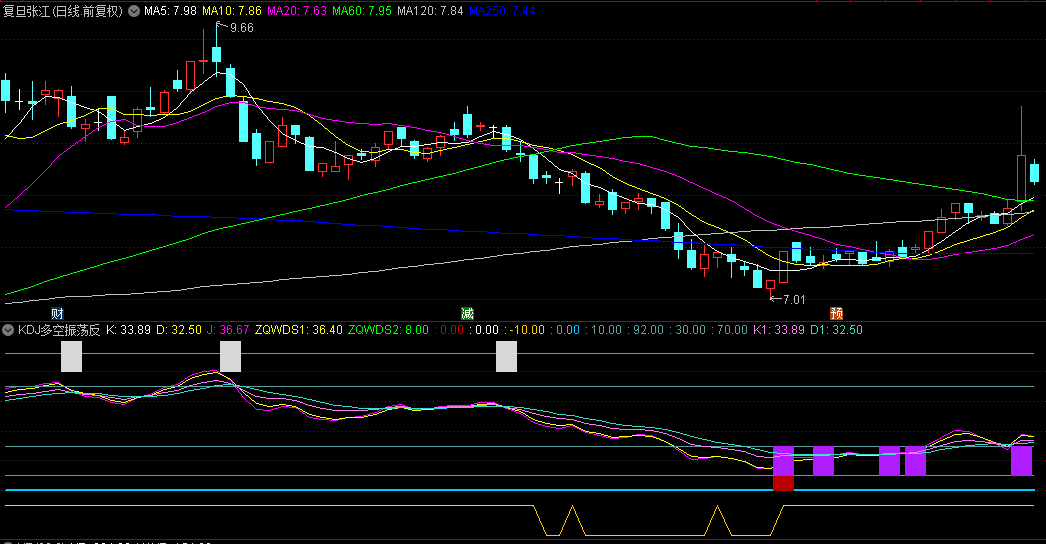 通达信【KDJ多空振荡反转动量】副图指标，专门干抄底这活，那叫一个反转牛！