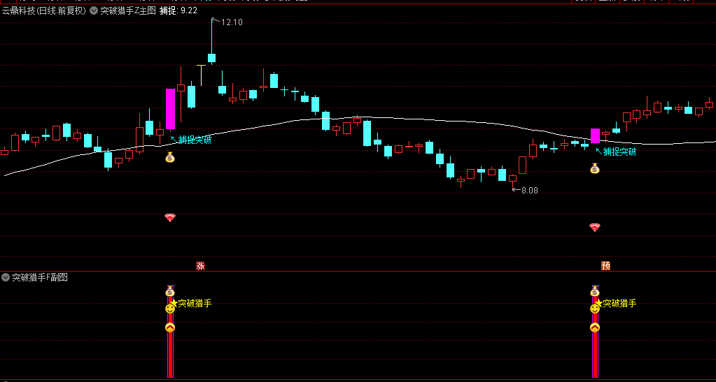 金钻【突破猎手】主图/副图/选股指标，基于价格突破理论，解除完全加密与时间限制源码分享！