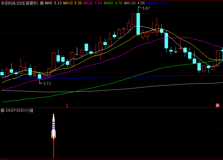 【DeepSeek六维共振擒龙】副图指标，放量突破20日高点，DS多头擒龙，源码无未来