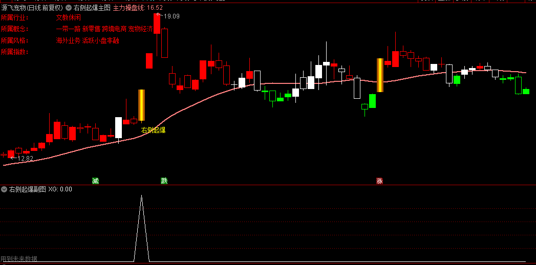 通达信【右侧起爆】主图/副图/选股指标，直观主升浪起爆点，高胜率操盘套装指标！