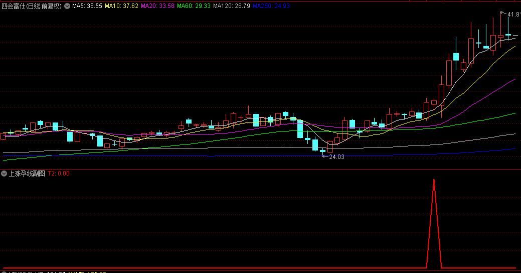 通达信【上涨孕线】副图+选股指标，量化涨停后的再次启动点，放量大阳线突破！
