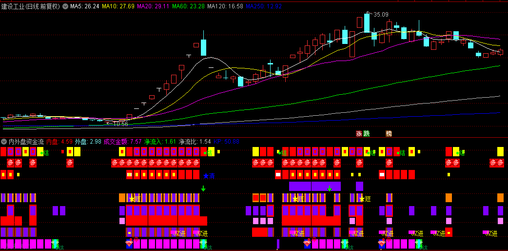 通达信【内外盘资金流向趋势】副图指标，从资金层面洞察市场动态，判断相对位置与底部！