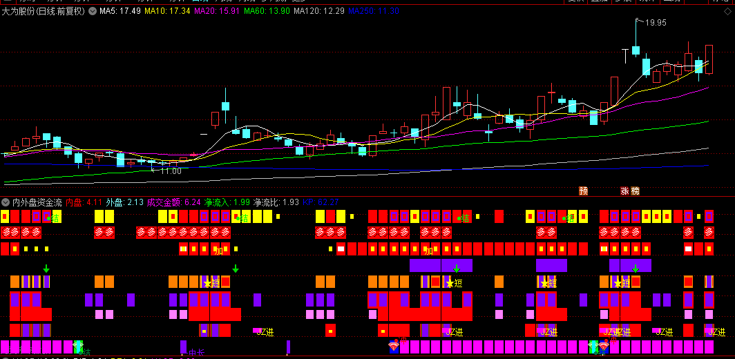 通达信【内外盘资金流向趋势】副图指标，从资金层面洞察市场动态，判断相对位置与底部！