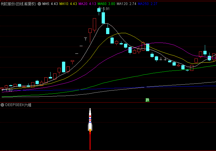【DeepSeek六维共振擒龙】副图指标，放量突破20日高点，DS多头擒龙，源码无未来