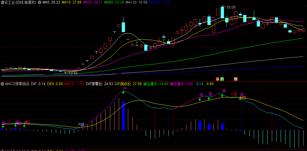 通达信【MACD穿零拐点】副图指标，引入穿零价+拐点价+多空信号提示，进一步提升了精准度！