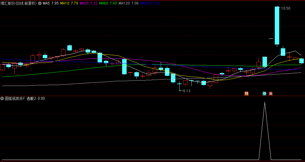 今选【圆弧底抓妖】副图+选股指标，专为超短线隔日套利设计，持股2天胜率91%！