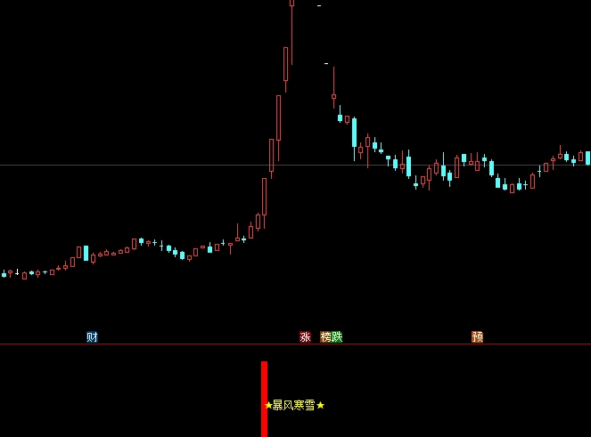 一个通达信【暴风寒雪】副图+选股指标，买在大盘牛起时，出票极少！