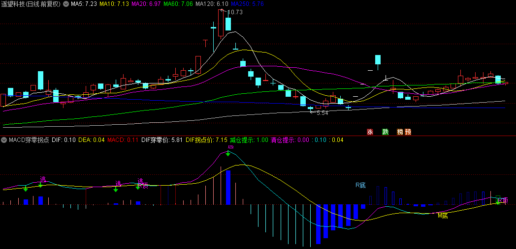 通达信【MACD穿零拐点】副图指标，引入穿零价+拐点价+多空信号提示，进一步提升了精准度！