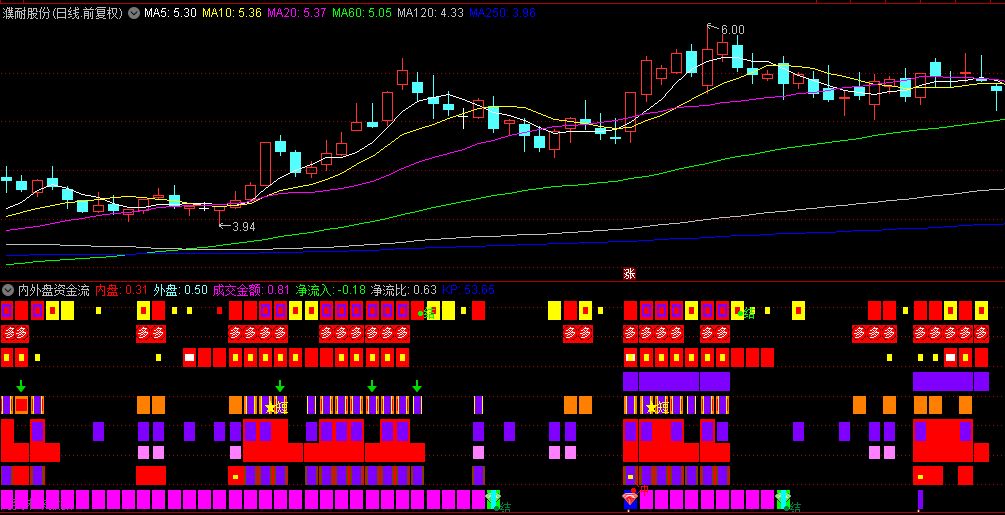通达信【内外盘资金流向趋势】副图指标，从资金层面洞察市场动态，判断相对位置与底部！