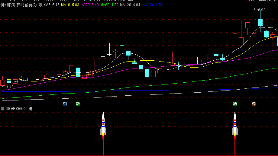 【DeepSeek六维共振擒龙】副图指标，放量突破20日高点，DS多头擒龙，源码无未来