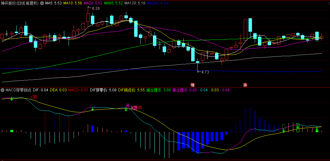 通达信【MACD穿零拐点】副图指标，引入穿零价+拐点价+多空信号提示，进一步提升了精准度！