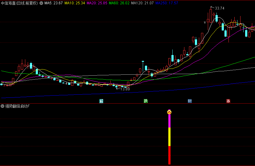通达信【强势翻倍启动】副图/选股指标，价位起步价较低，主流市场资金入驻！