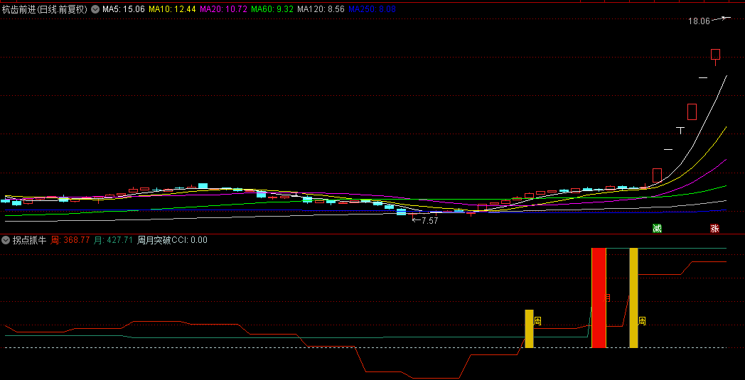源码分享！一个通达信【拐点抓牛】副图指标，柱子拐点信号，助力你抓牛股+妖股！